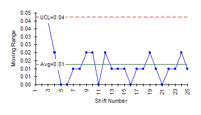 mR Chart 