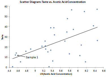 scatter diagram for taste and acetic acid concentration