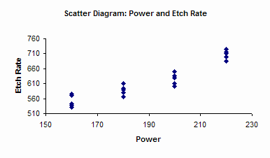 scatter diagram for treatment levels