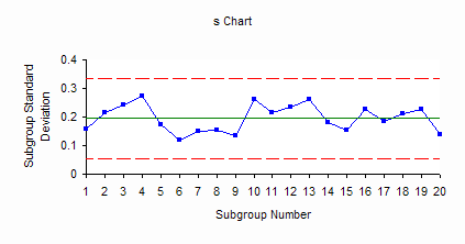 s Chart