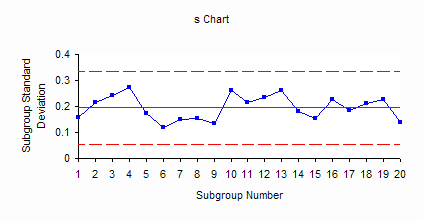 Standard Deviation Chart