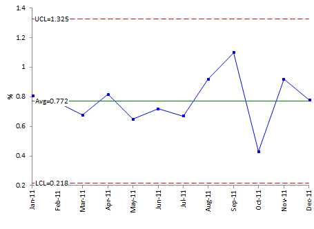 Scrap Control Chart