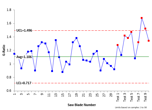 control chart with test blade data