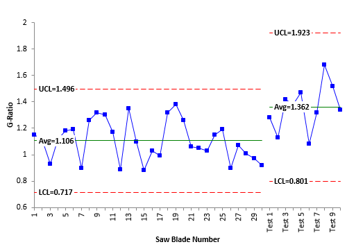 control chart with split control limits