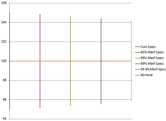 change in manufacturing specs