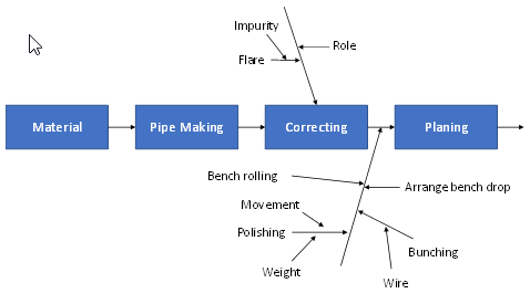 process cause and effect