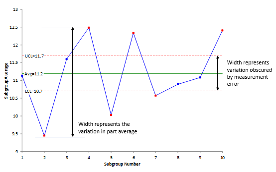 xbar chart with measurement error as limits