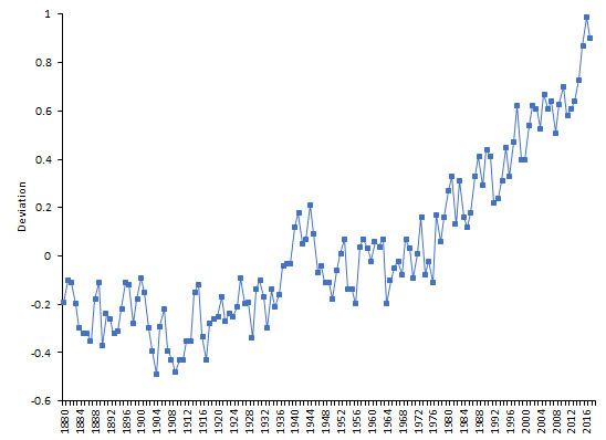 global temperature deviations