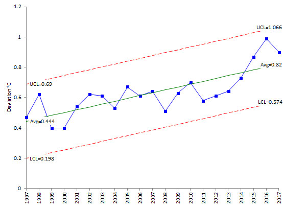 trend chart