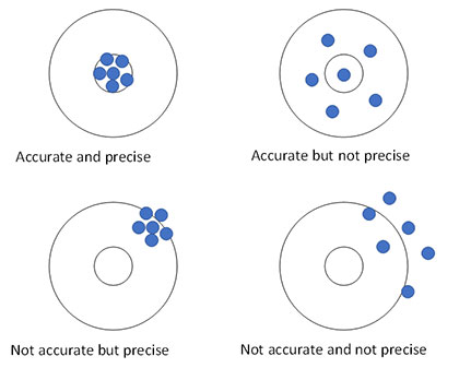 accuracy and precision