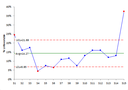 p control chart % Unfavorable