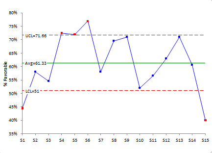 p control chart % favorable