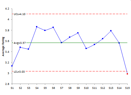 individuals control chart for the average statement rating