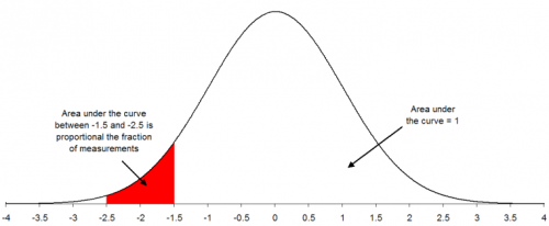 standard normal distribution