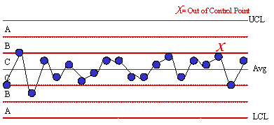 stratification