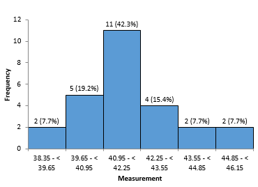 histogram on supplier density