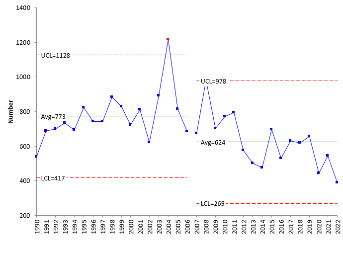 EF0 tornadoes by year