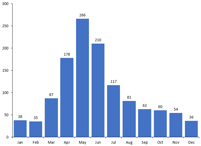 average tornadoes per month