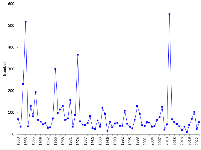 yearly deaths due to tornados