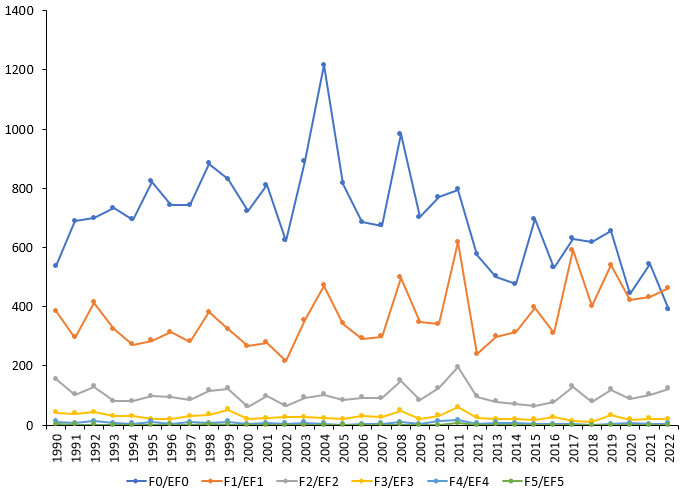 tornado intensity by year