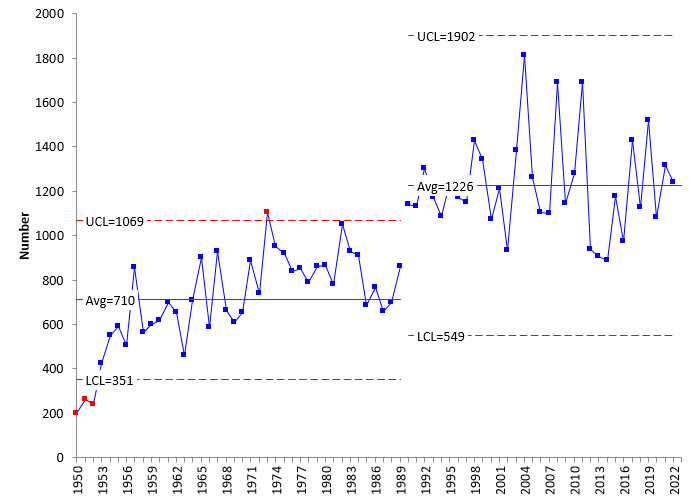  xchart for number of tornadoes