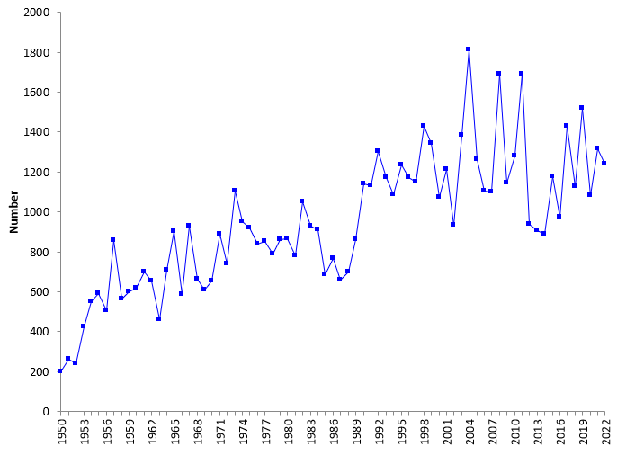 number of tornadoes per year