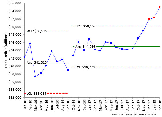 trade deficit february 018