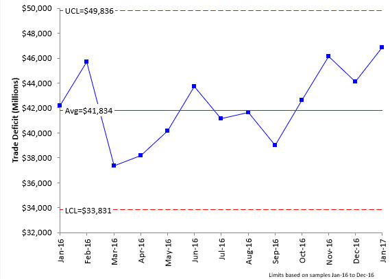January 2017 trade deficit