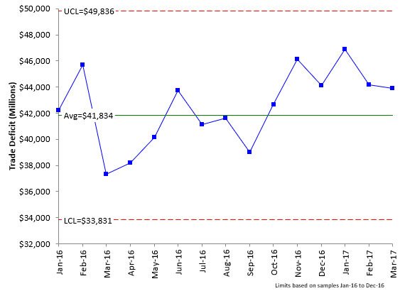 march 2017 trade deficit