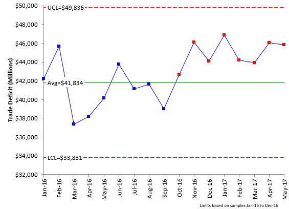 trade deficit may 2017