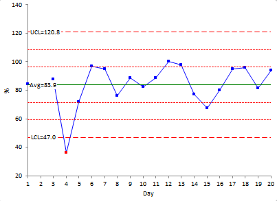 Downtime Chart