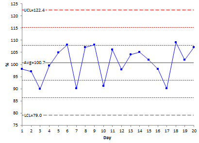 performance efficieny control chart