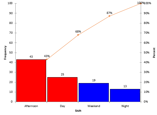 defects by shift Pareto