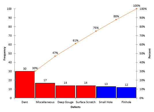 defects pareto