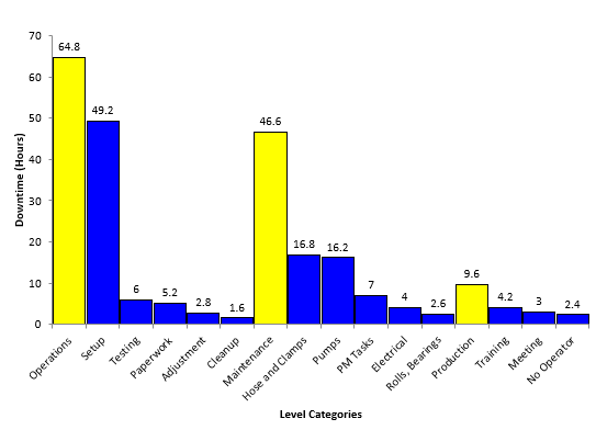 two level pareto