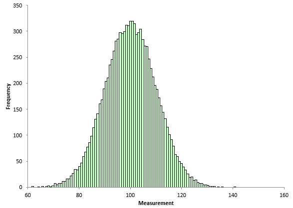 population histogram