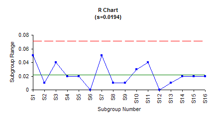 range chart