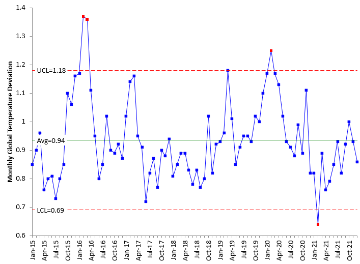 monthly control chart