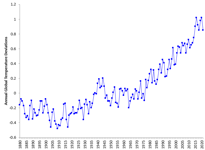 global warming run chart