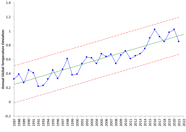 trend from 1987 to 2021