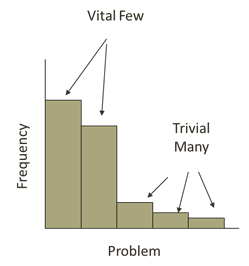 Pareto diagram