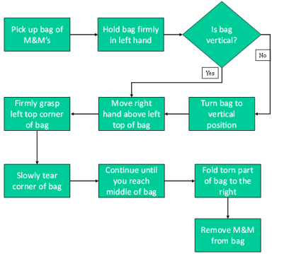 pfd for opening a bag of candy