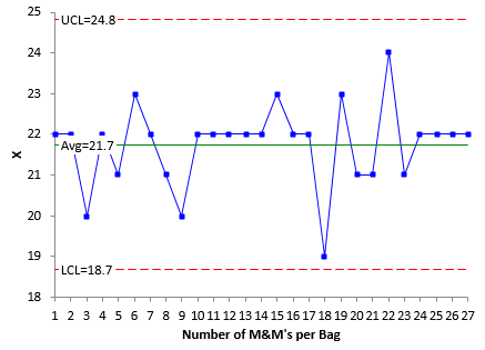 Number of M&M's control chart