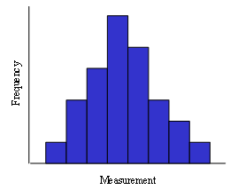 histogram