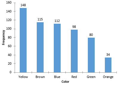 Pareto diagram of M&M's colors