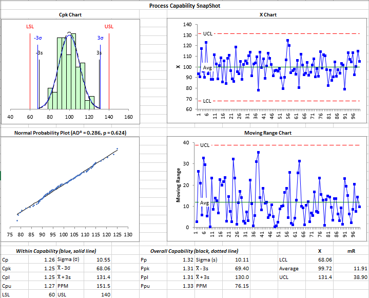 CPK анализ. CPK индекс воспроизводимости процесса. Страховой запас 2 Сигма в экселе.