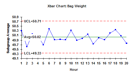 Weight Control Chart