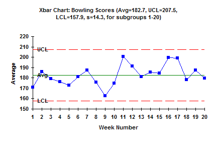 Construction Of X Bar Chart
