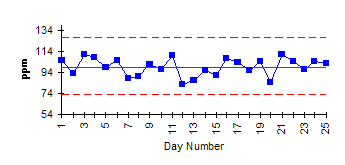 X Chart