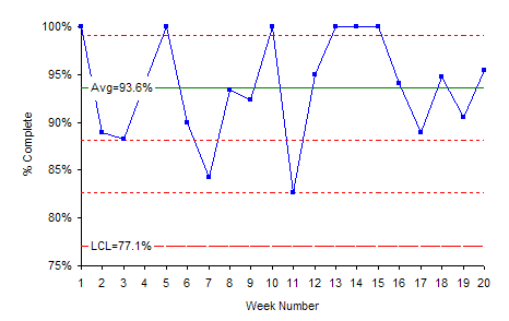 x Chart for complete shipments